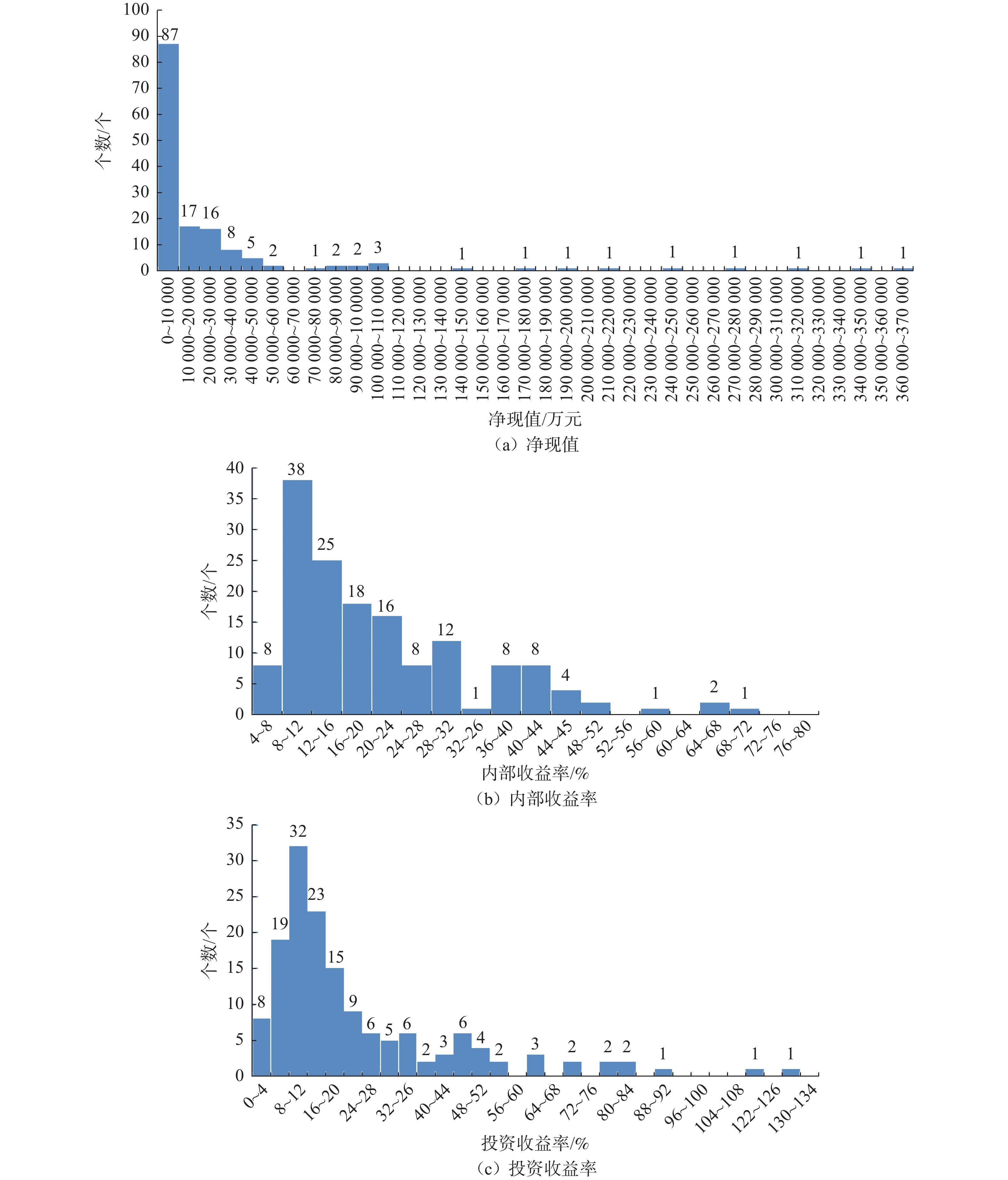 三种指标直方图