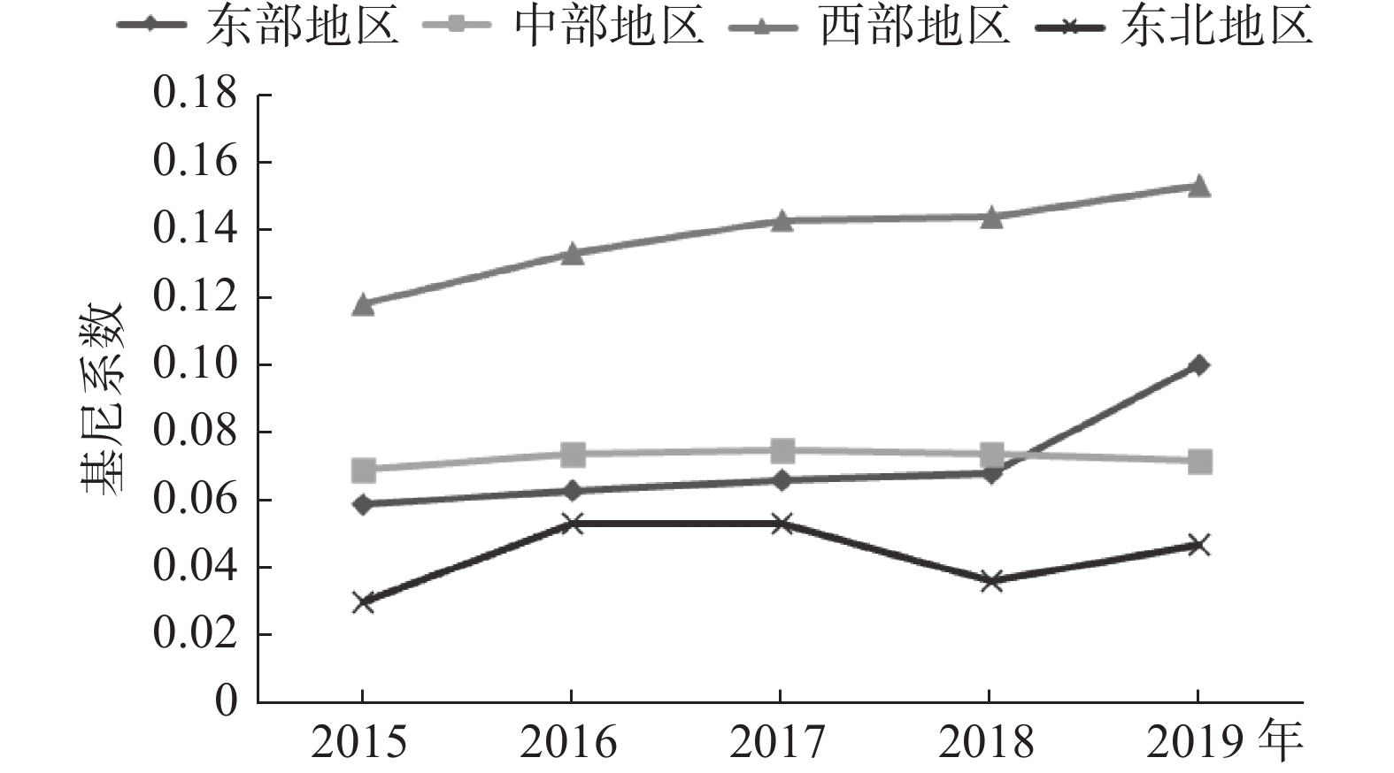 区域间基尼系数演变趋势