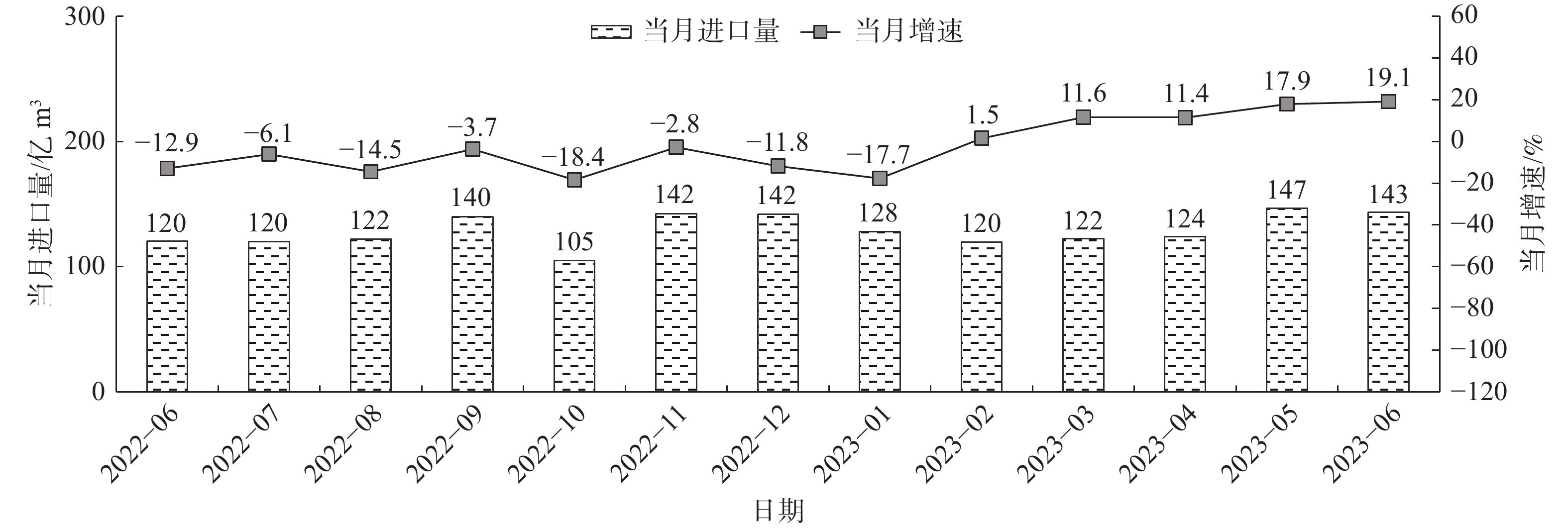 2020年以来国际天然气价格走势图