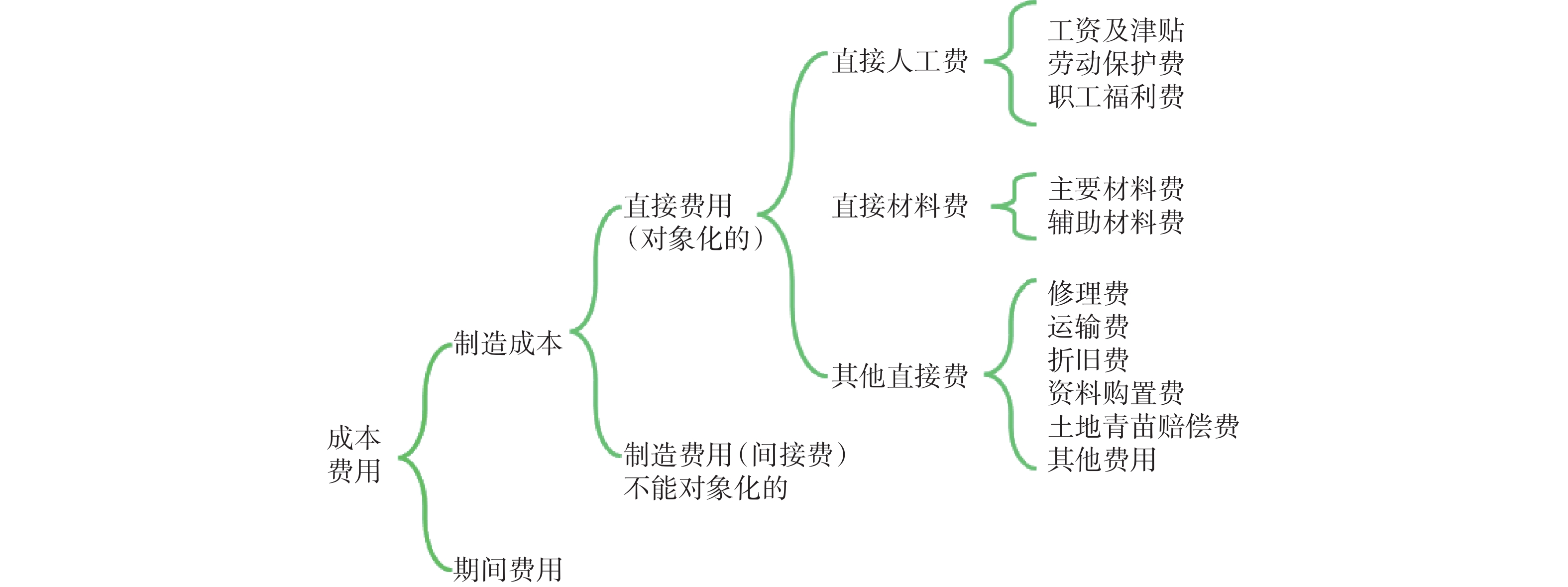 定额标准成本构成理论模型图