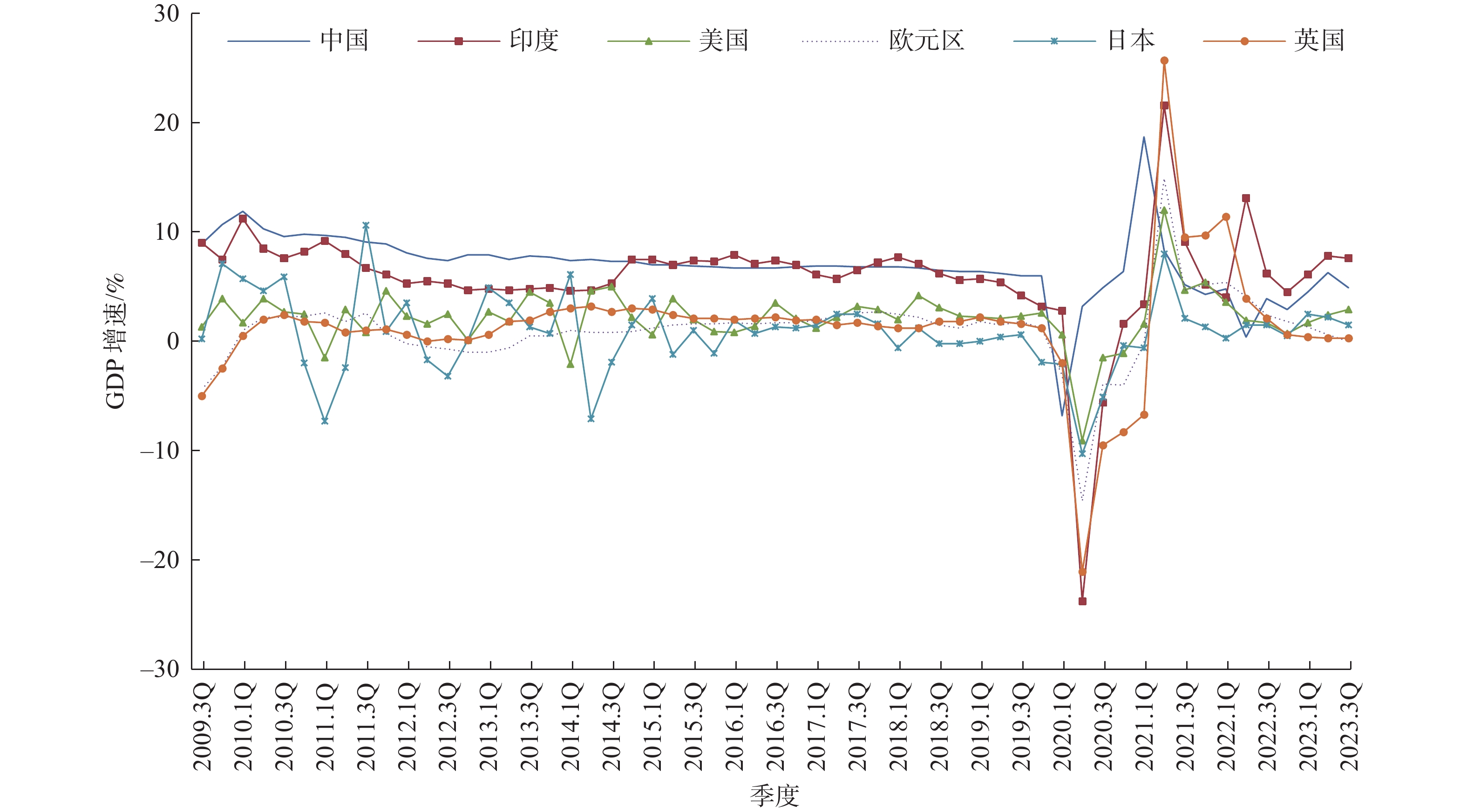 2003年以来国际原油价格变化情况