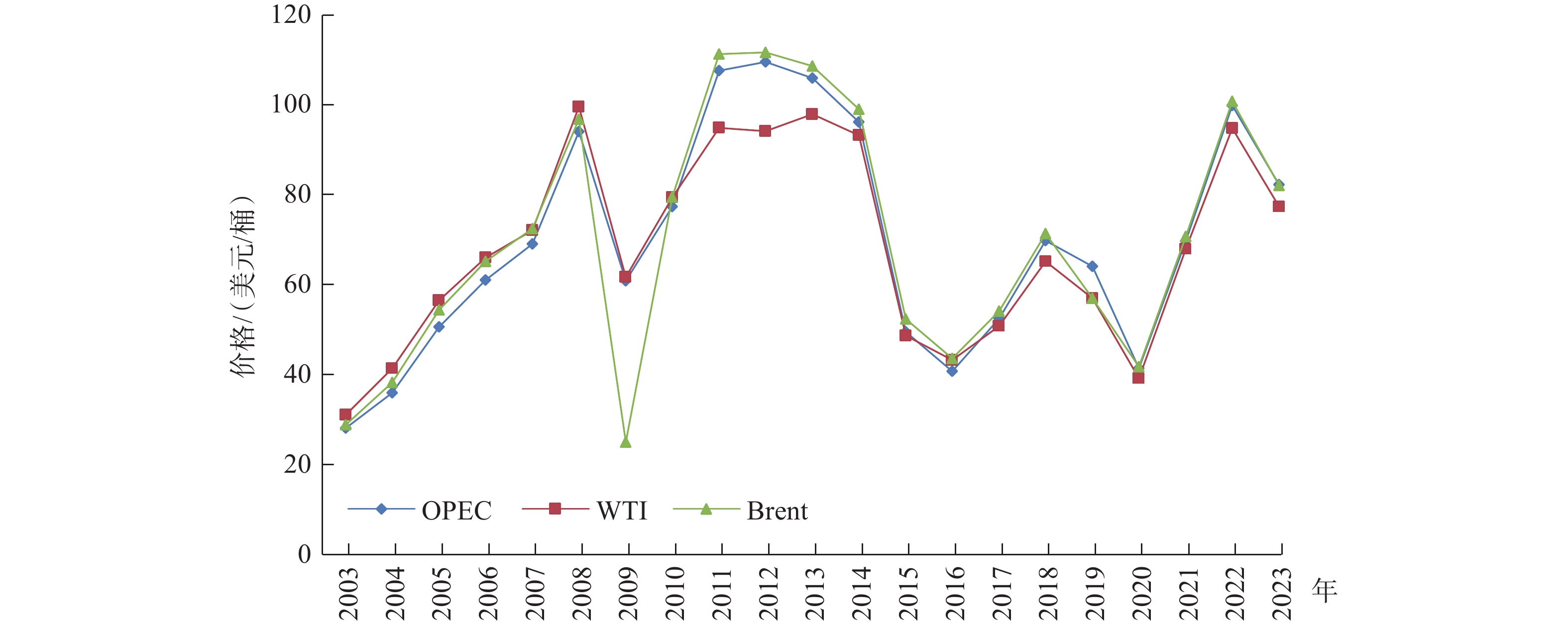 2003年以来国际原油价格变化情况