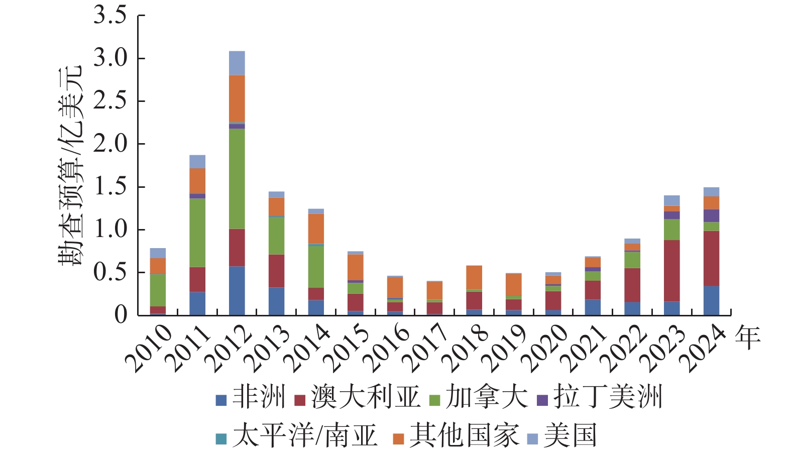 全球主要稀土矿石量、品位和氧化物资源量