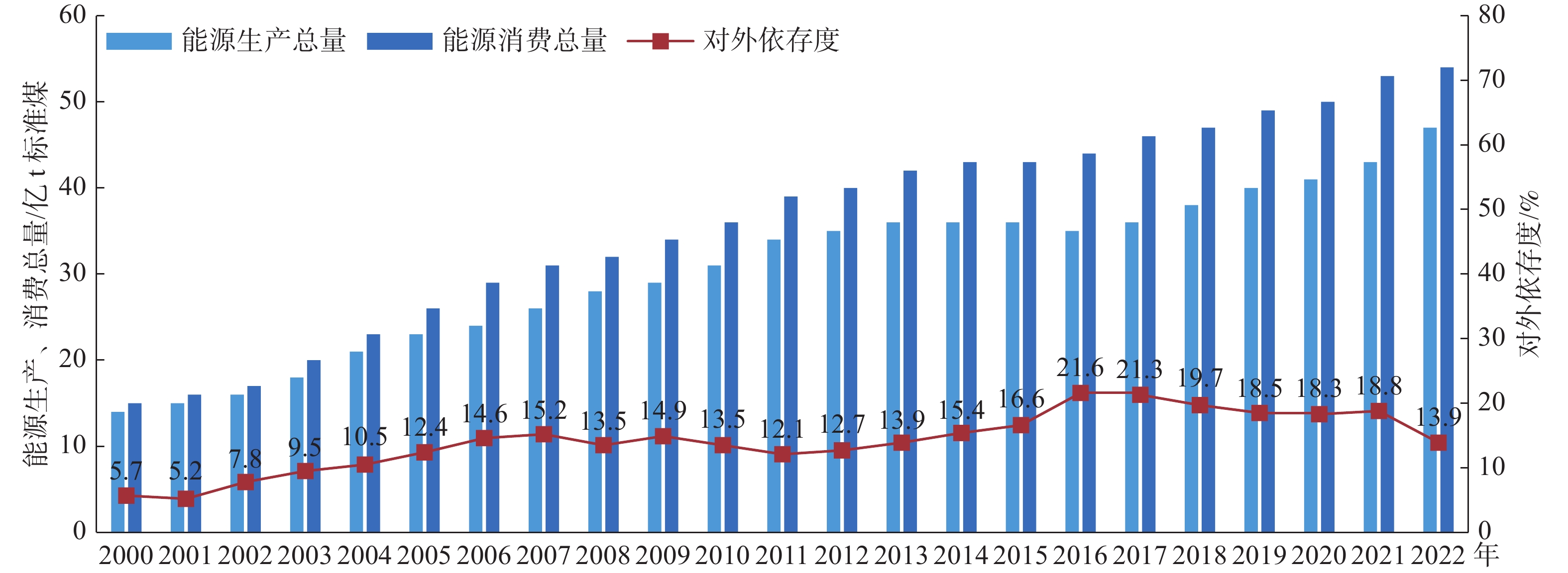 2015—2022年中国一次能源生产、进口及对外依存度