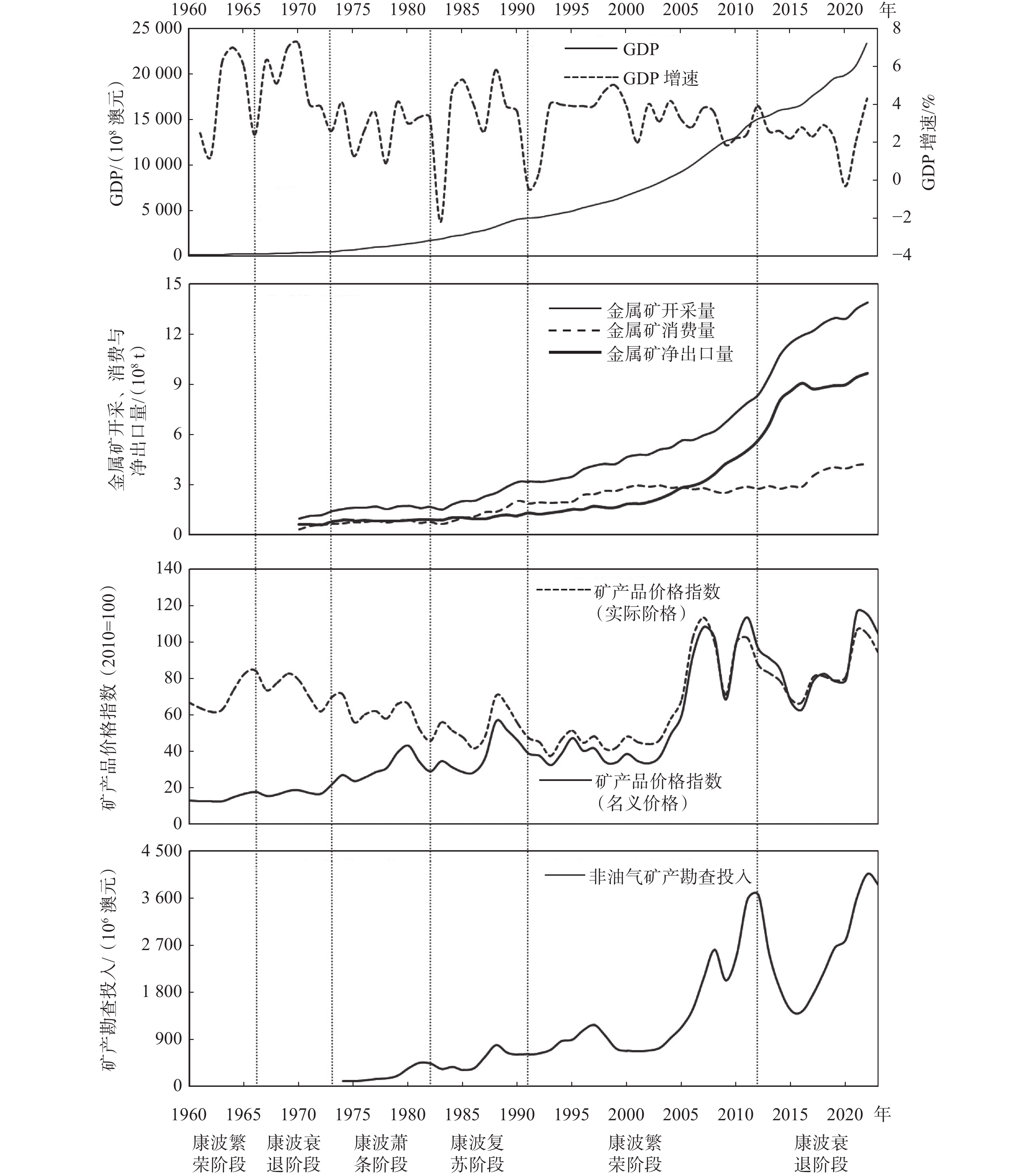 Variations of key indicators in the market process from economic  development to mineral exploration in Australia