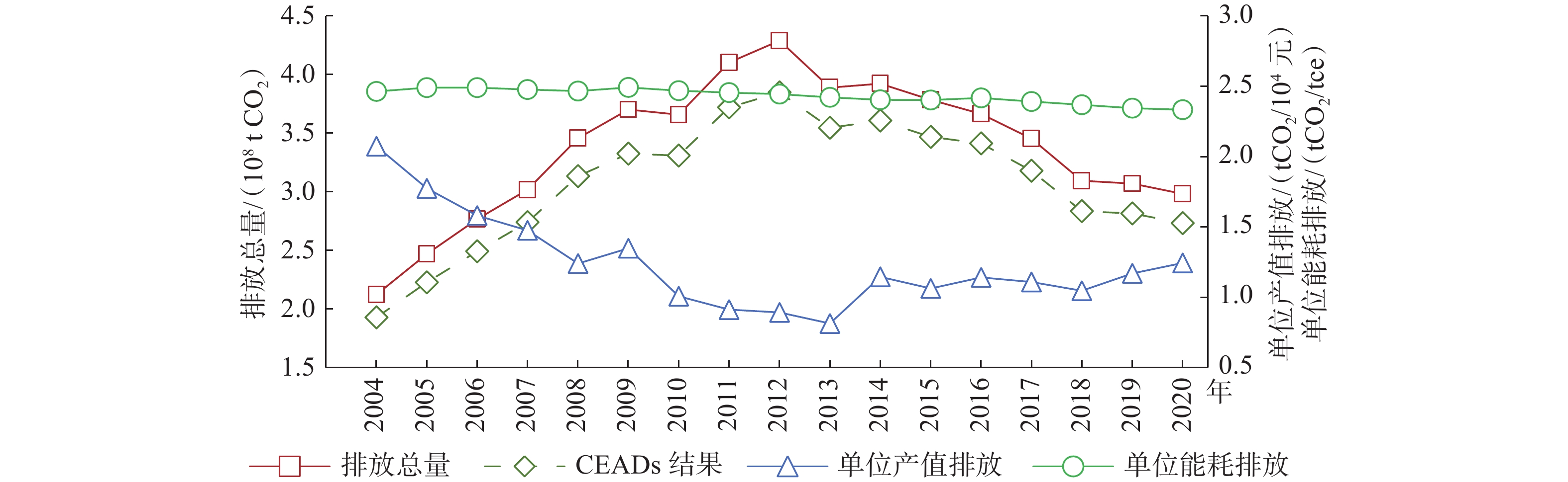 Gini coefficient and Theil index of CO2 emissions of provincial mining  industry every year