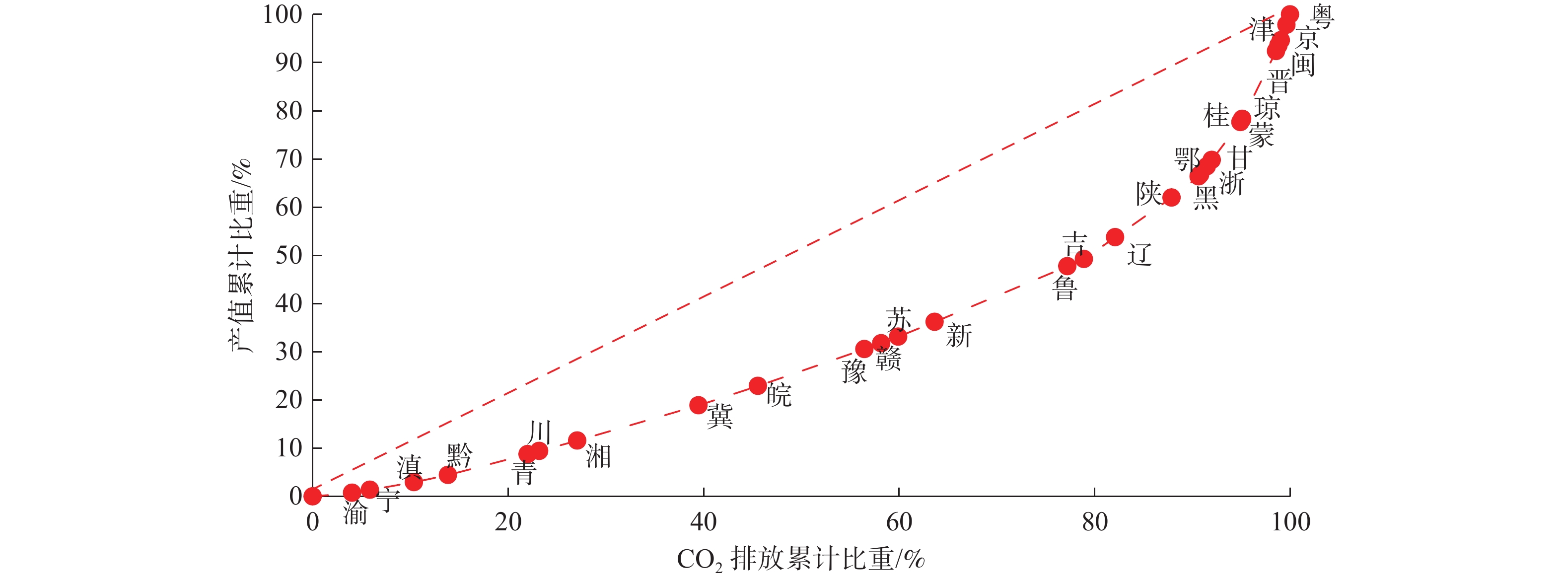 Gini coefficient and Theil index of CO2 emissions of provincial mining  industry every year