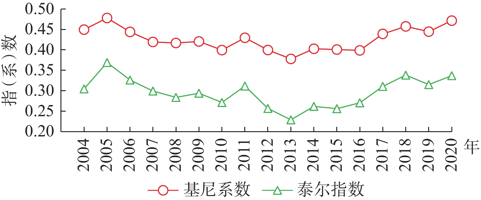 Gini coefficient and Theil index of CO2 emissions of provincial mining  industry every year