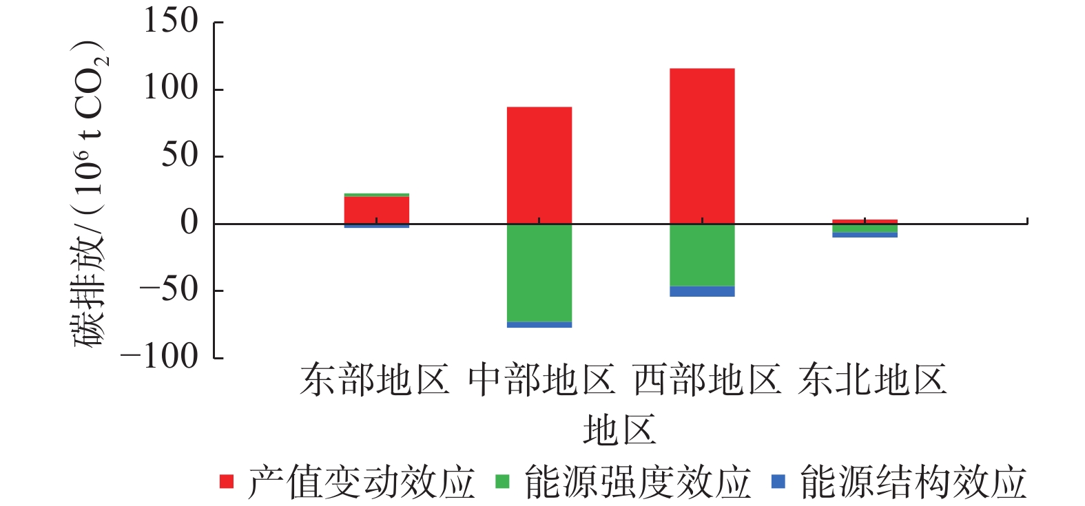 Gini coefficient and Theil index of CO2 emissions of provincial mining  industry every year