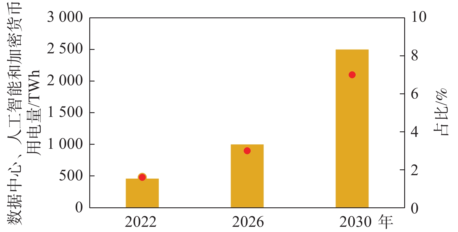 Electricity consumption of global data center, artificial intelligence, and  cryptocurrency and their share of total electricity consumption