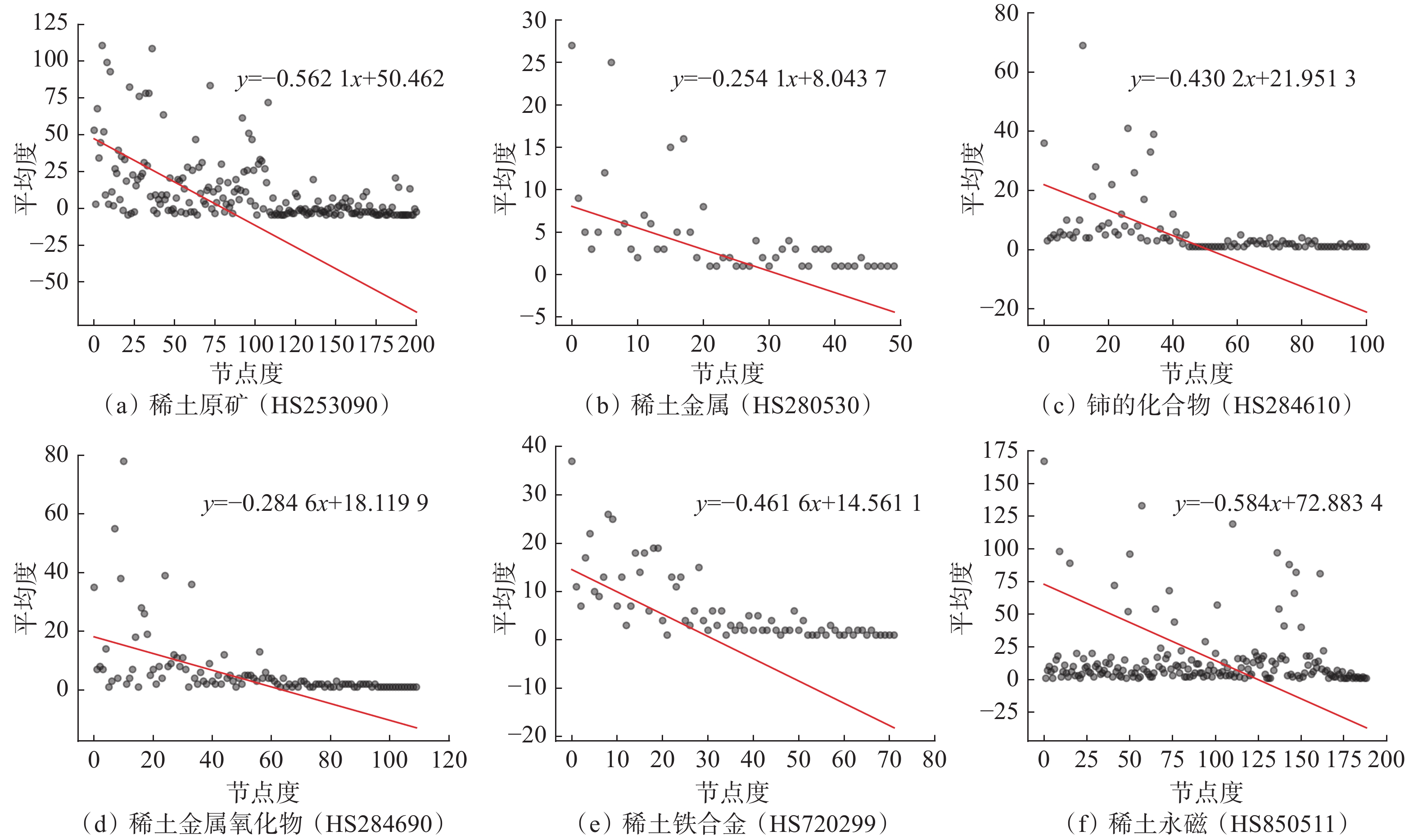 6类稀土产品贸易网络度关联