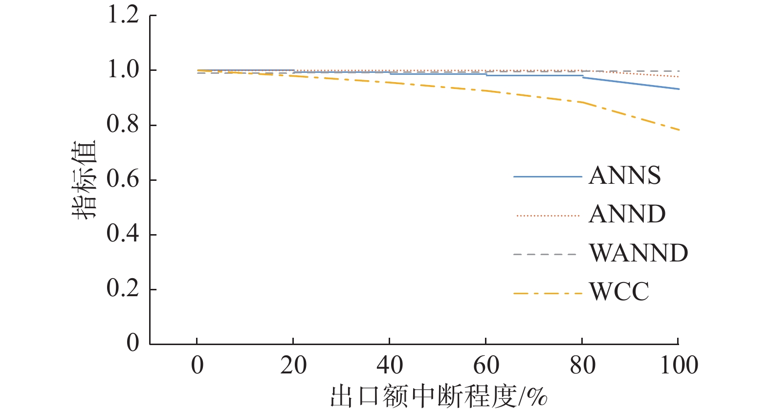 稀土金属（HS280530）中断前后指标变化
