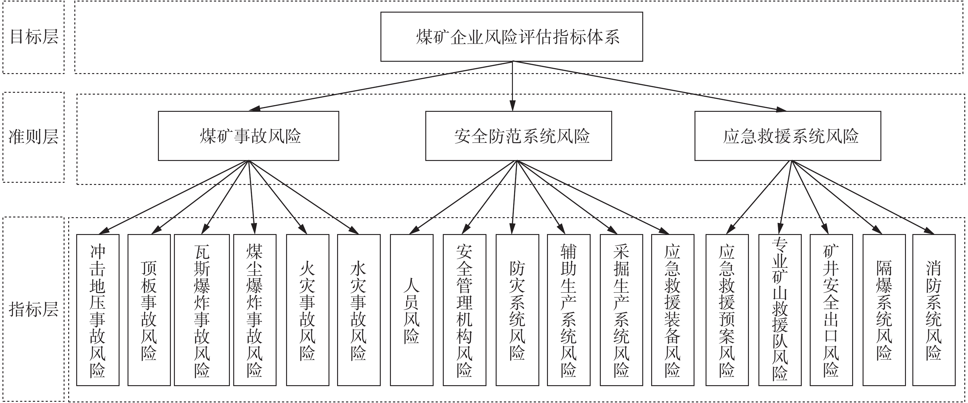 风险评估调查问卷核心内容