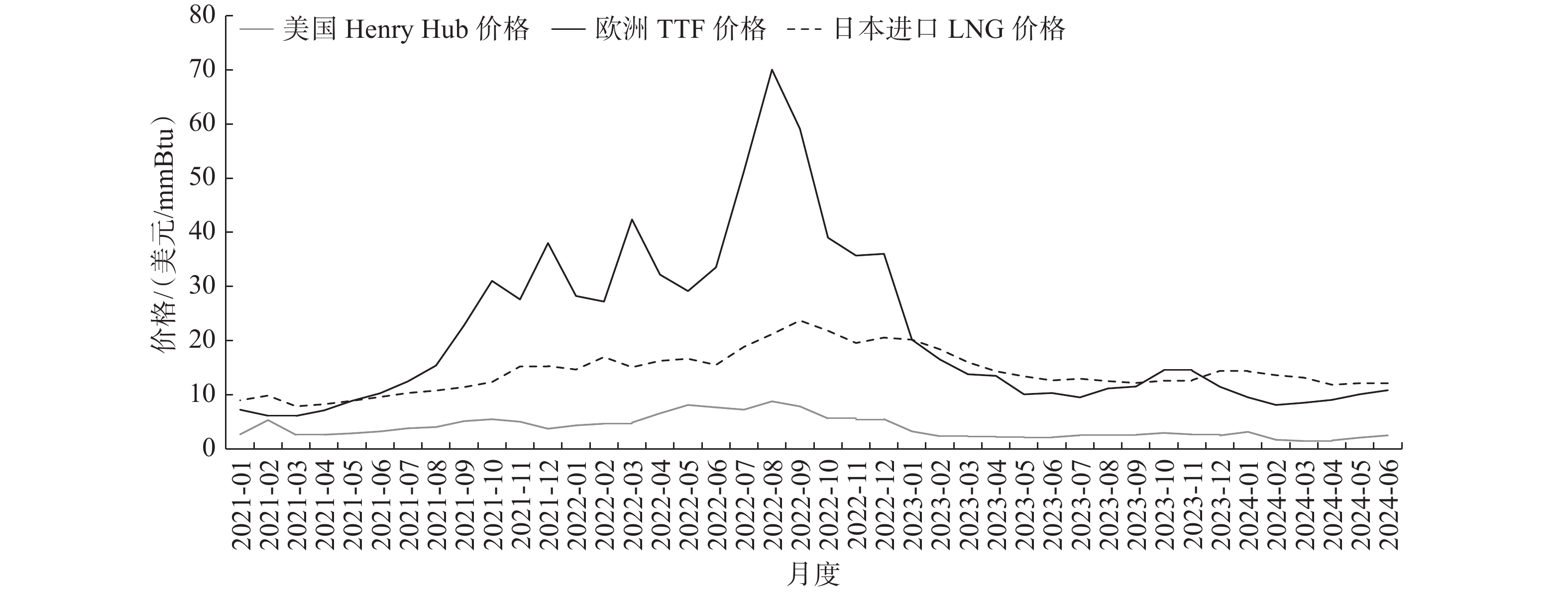 2024年上半年国际原油现货价格走势