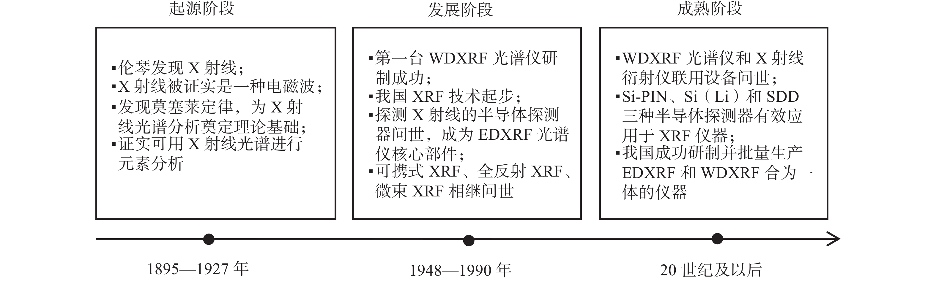XRF的发展进程