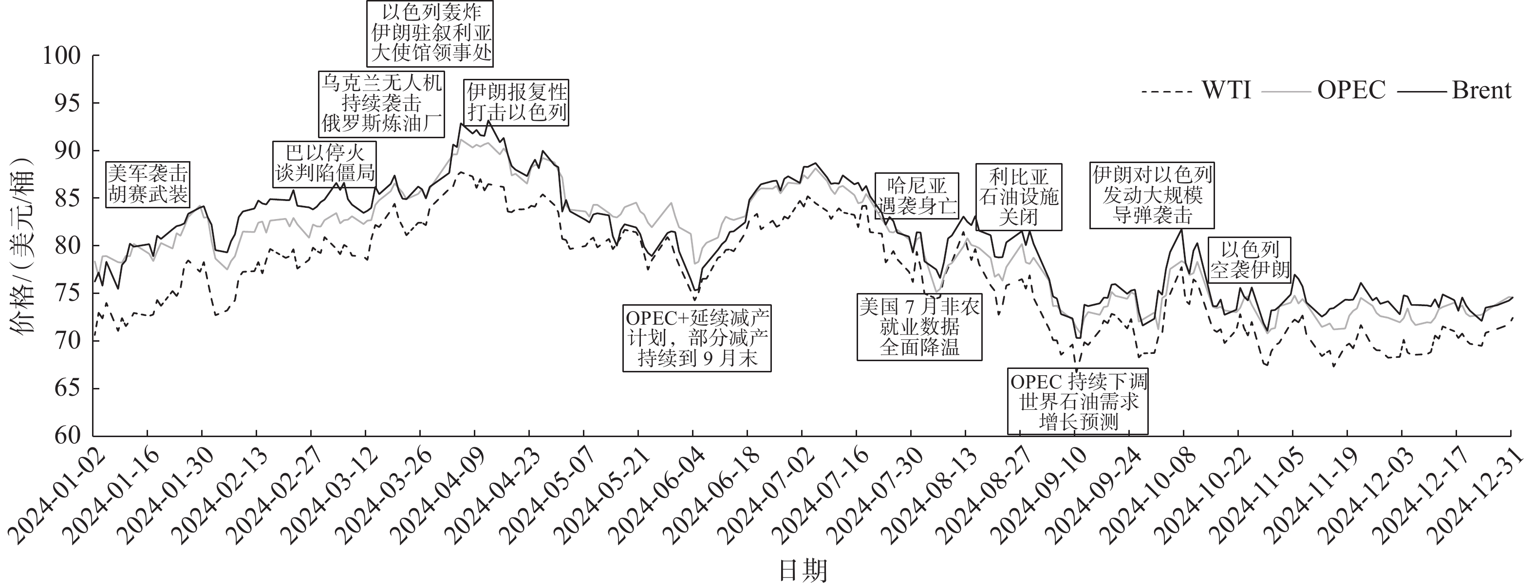 Trend of international natural gas price since 2021