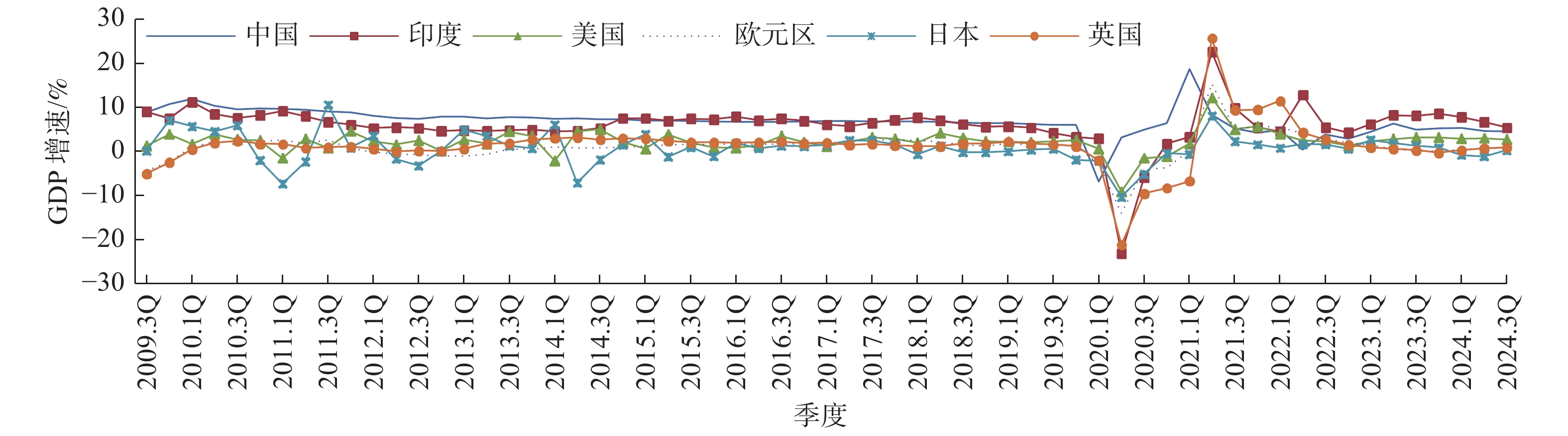 2003—2024年国际原油价格变化