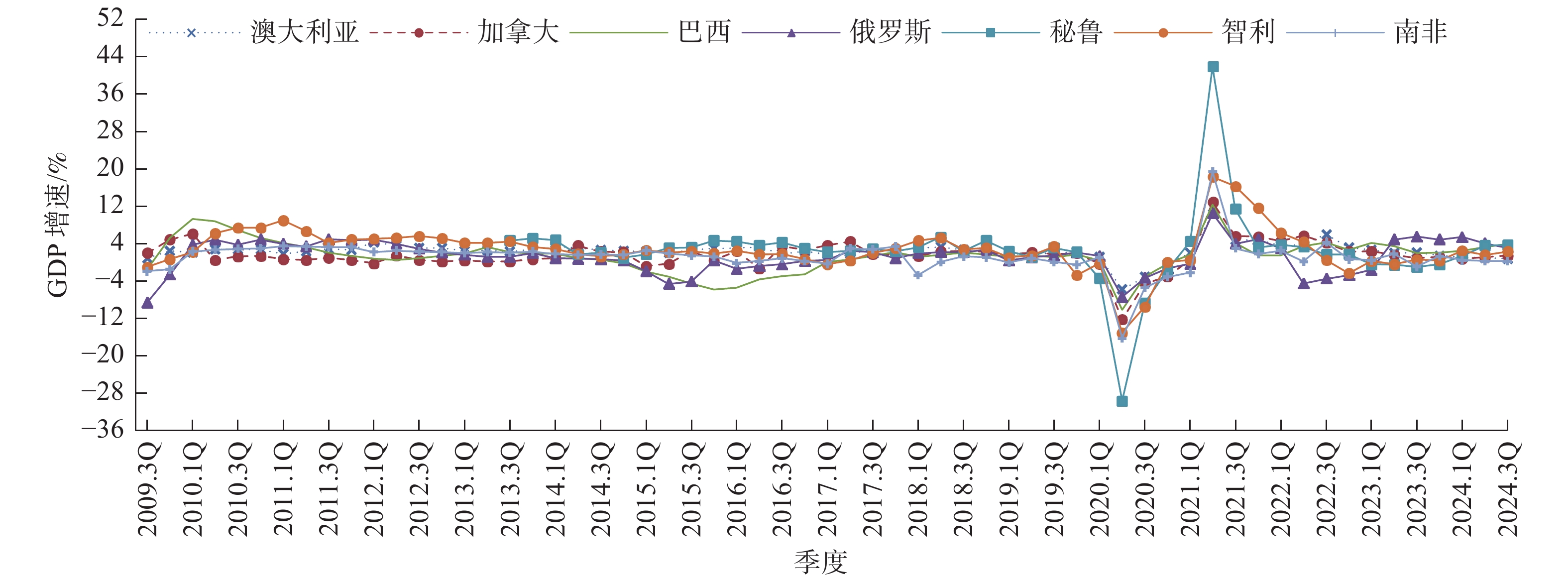 2003—2024年国际原油价格变化