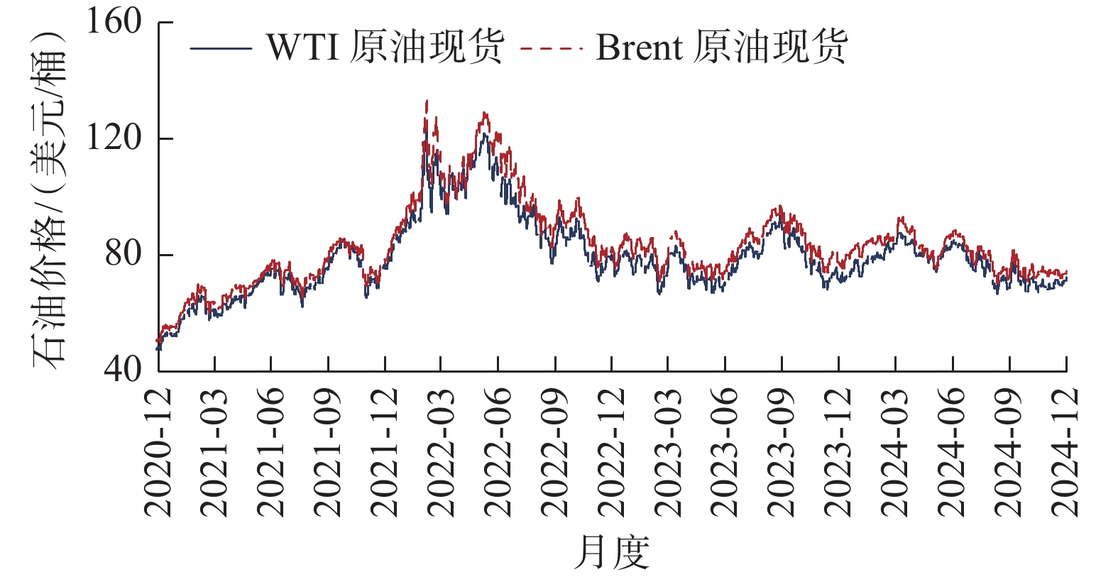 Changes of price of WTI and Brent crude oil from 2020 to 2024