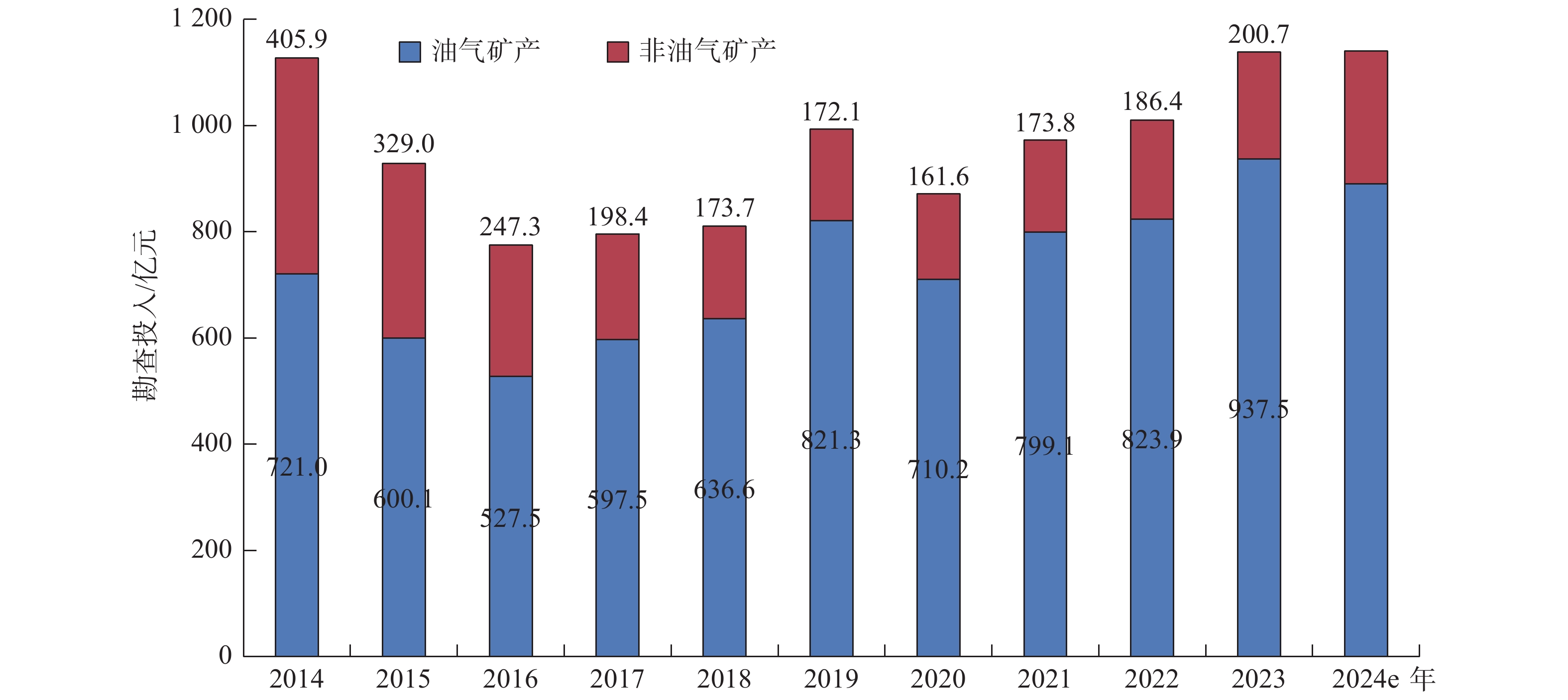 2020—2024年WTI和Brent原油价格变化