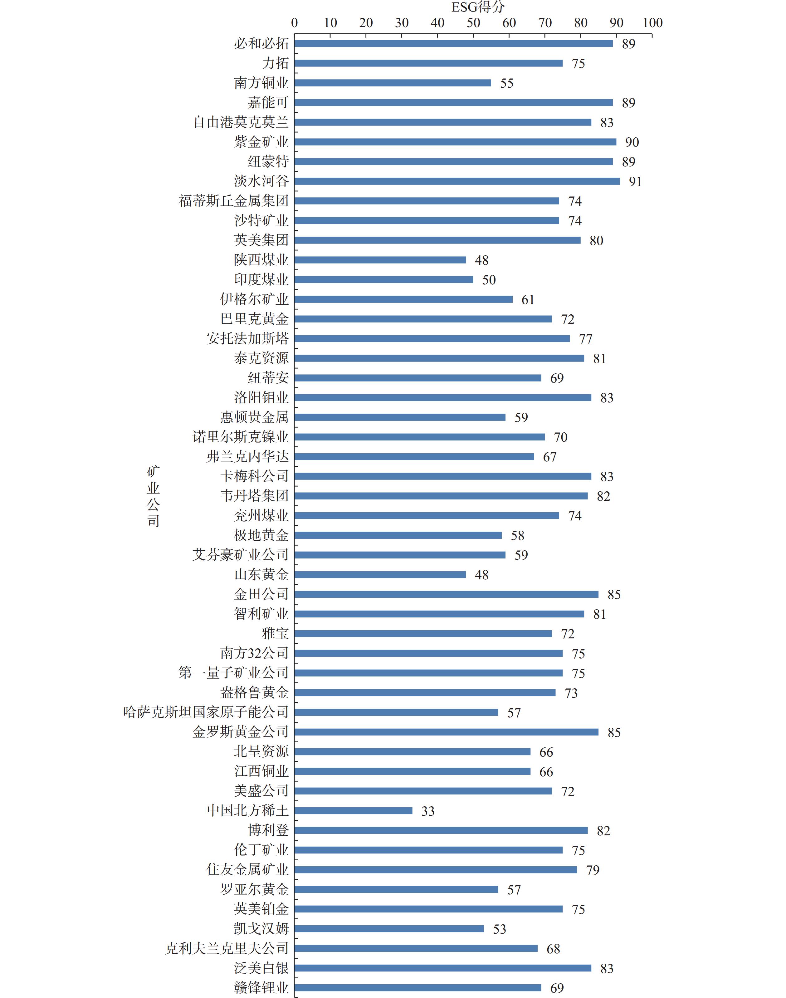2023年中证800成分股分行业ESG绩效比较