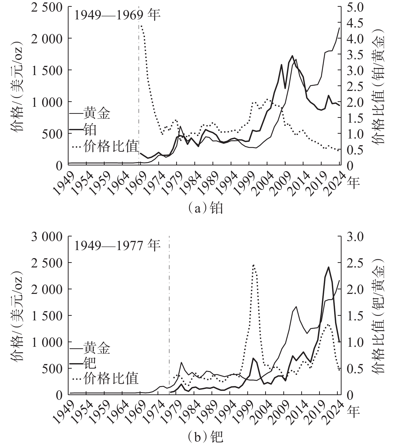 1949—2024年铂、钯价格及与黄金价格比值