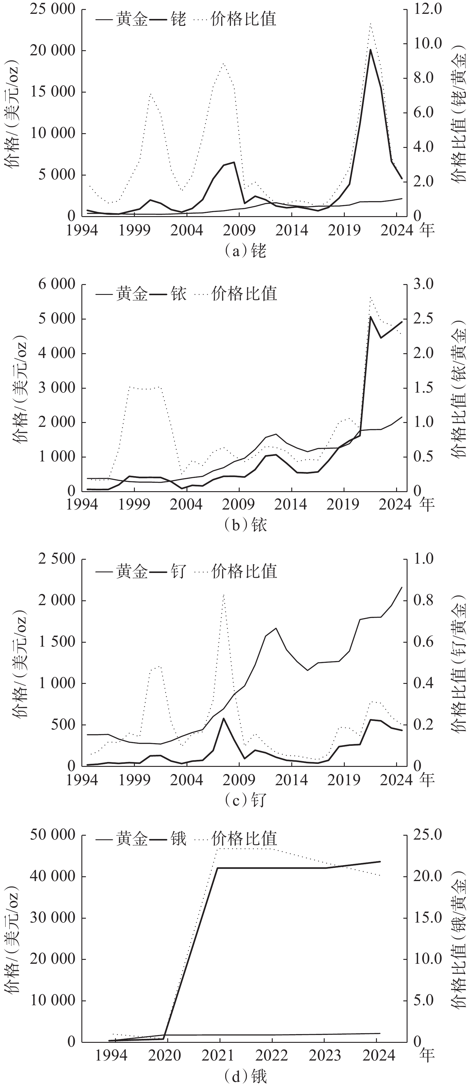 1994—2024年铑、铱、钌、锇价格及与黄金价格比值