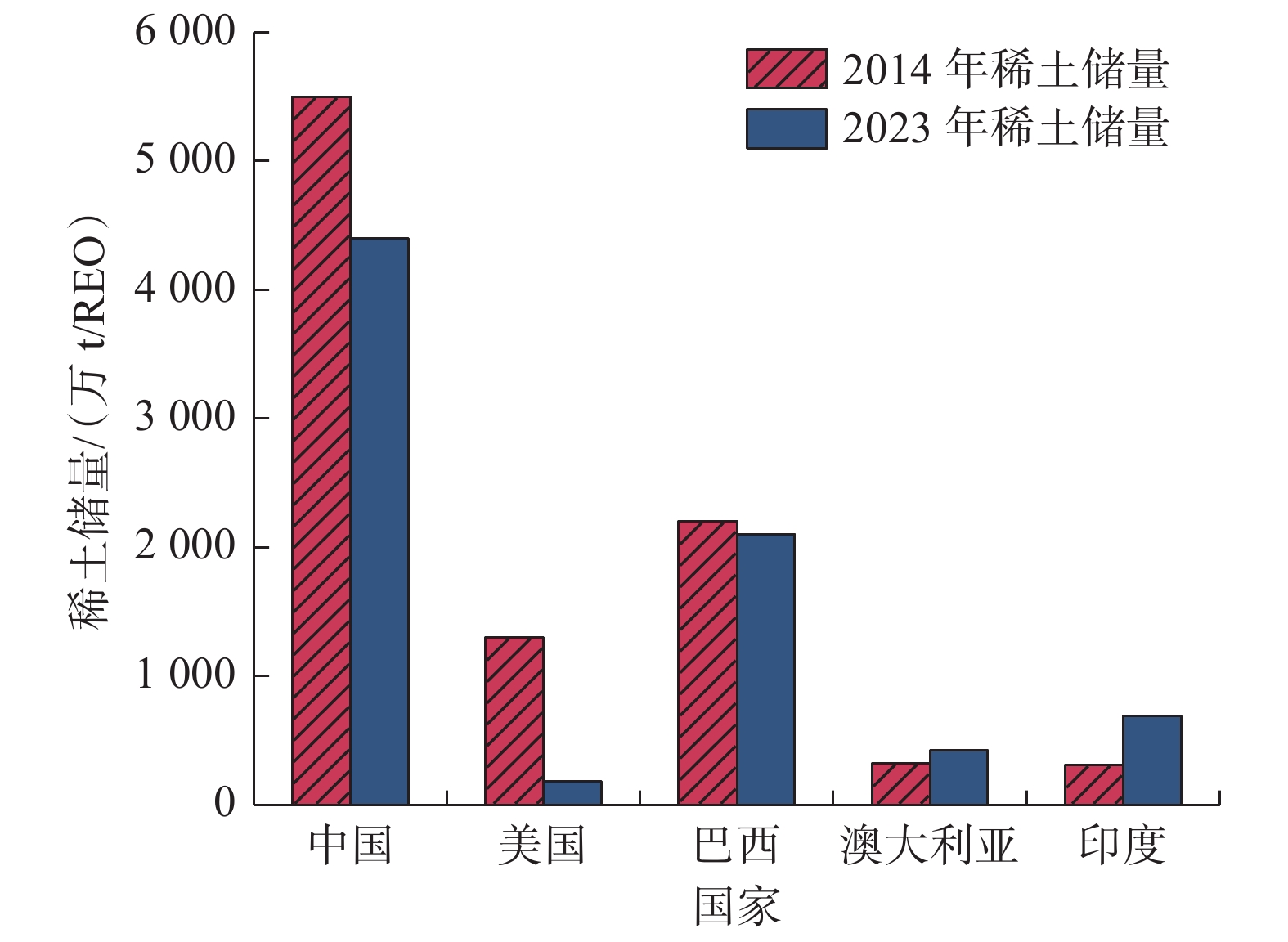 2014年和2023年稀土储量分布状况