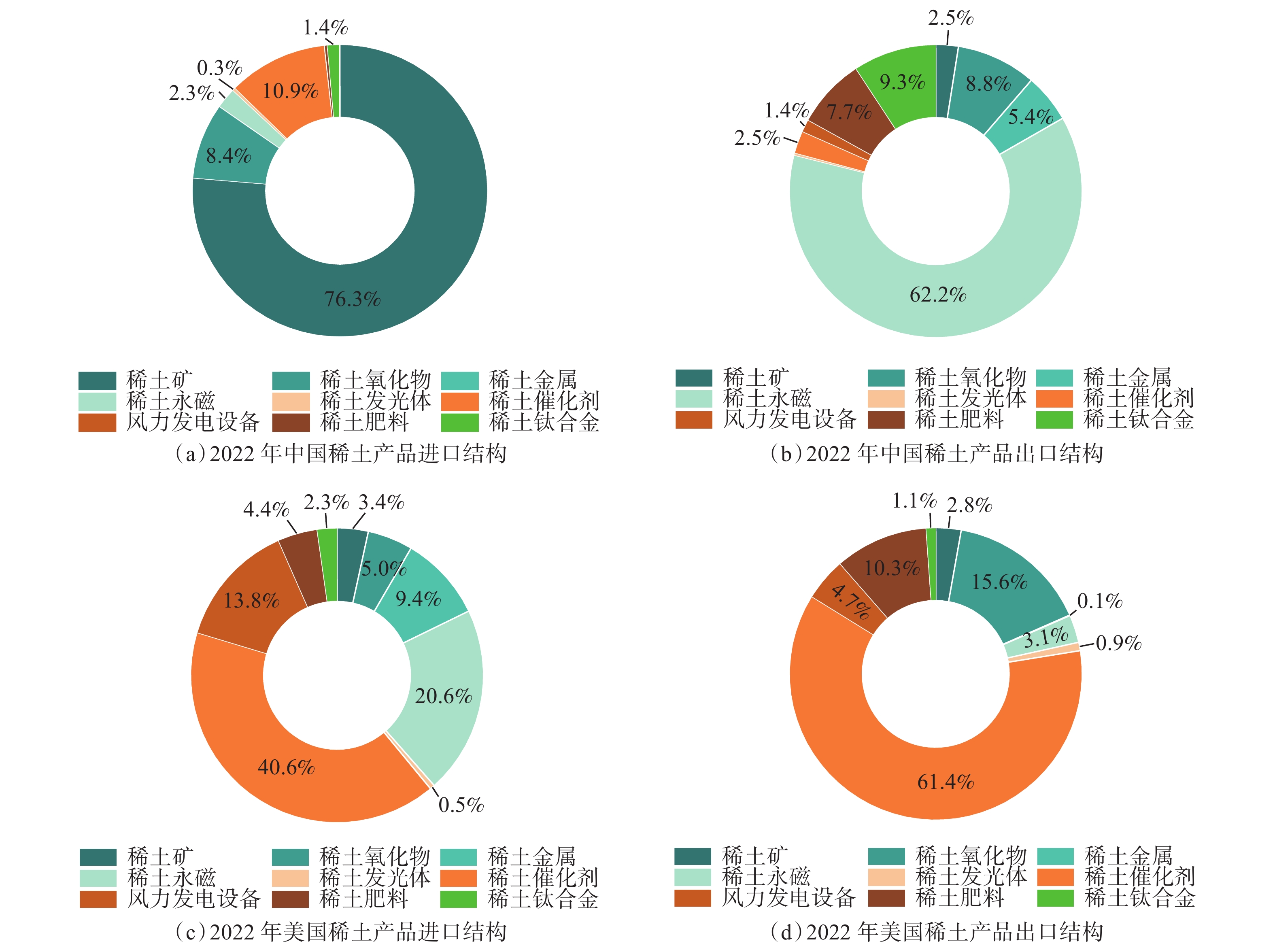 2022年中美稀土贸易产品结构对比