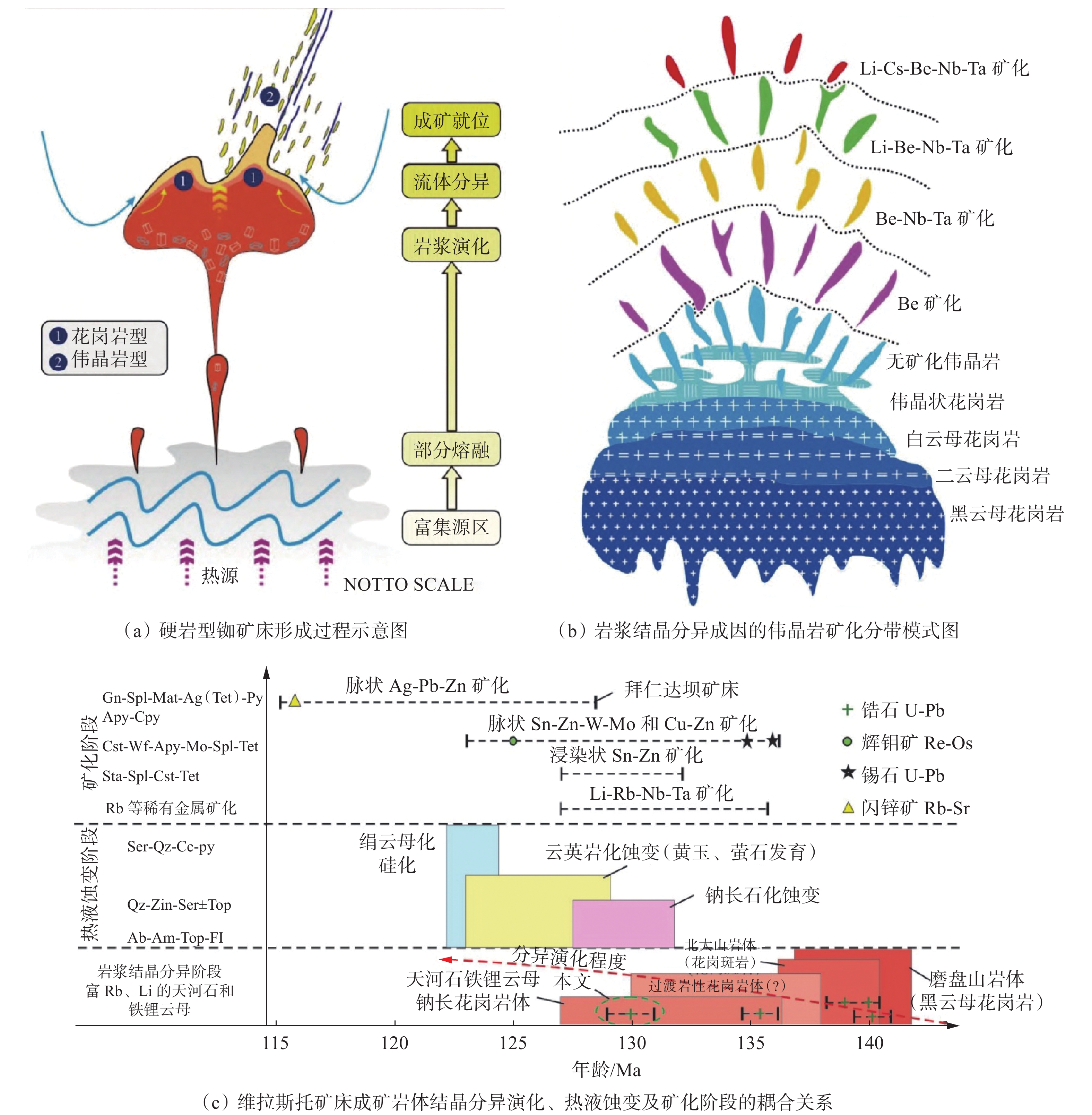 硬岩型矿床成矿模式