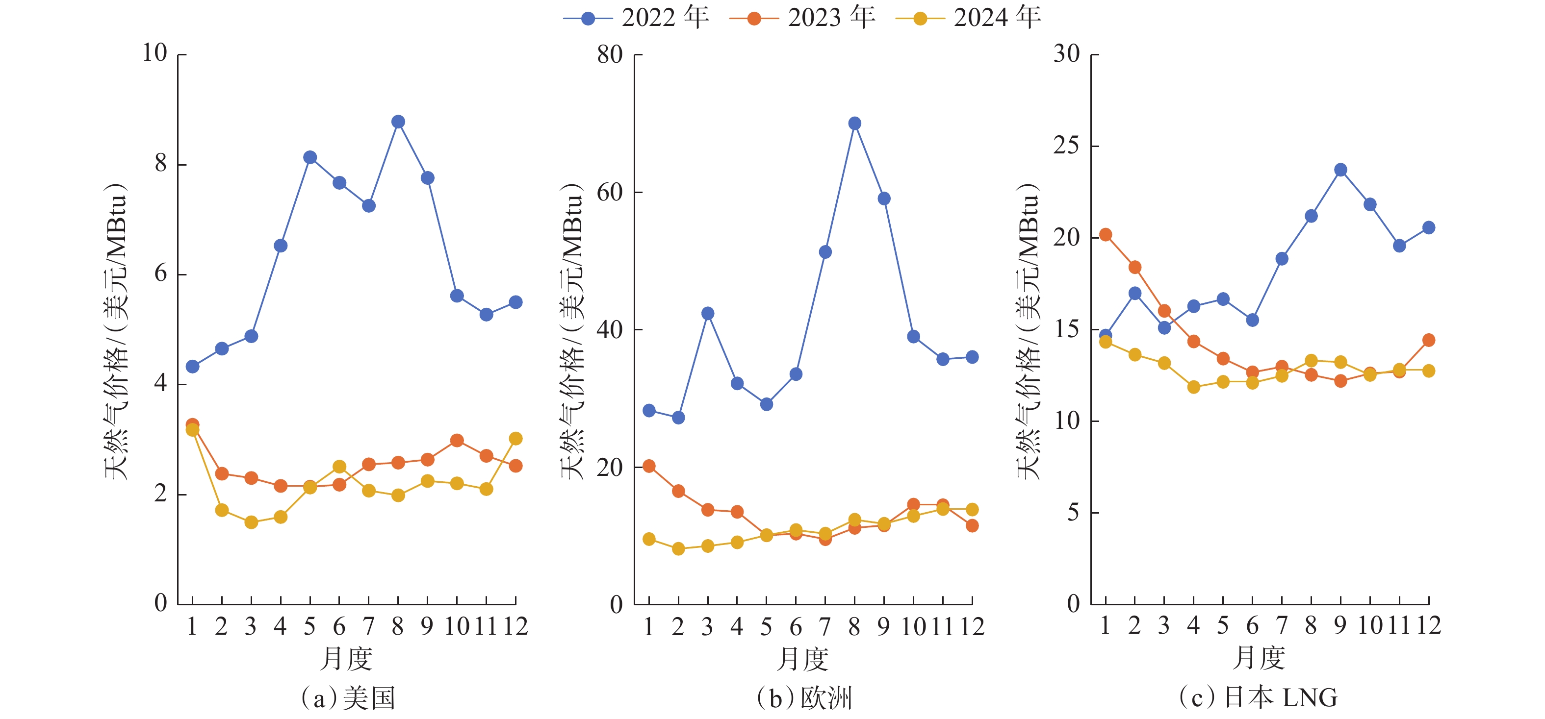 2024年中国天然气分月度表观消费量