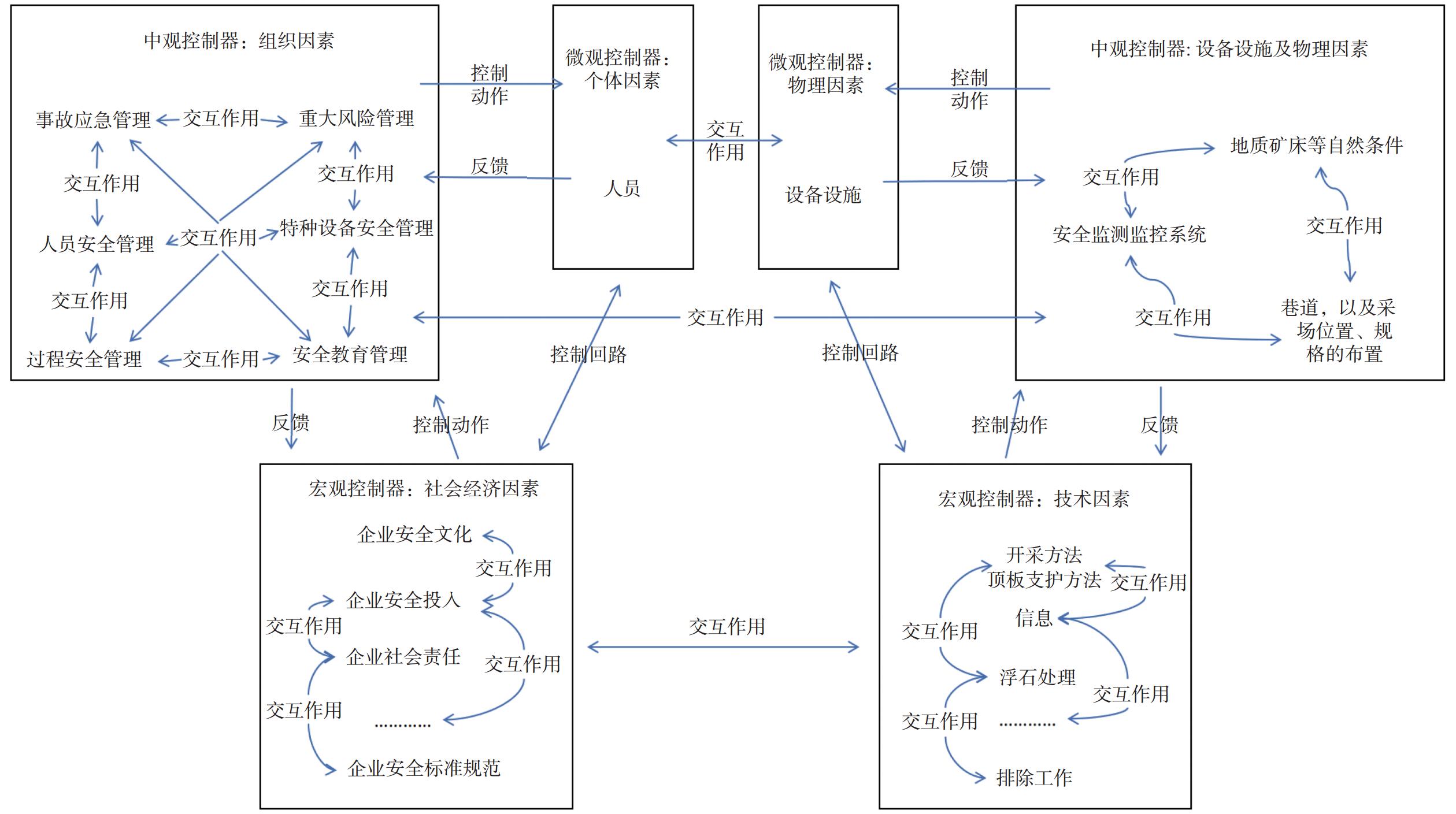 Score of expert situation variables