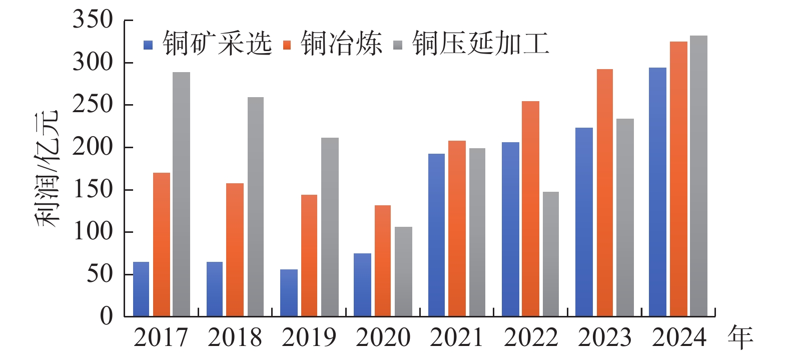2020—2024年LME铜价走势