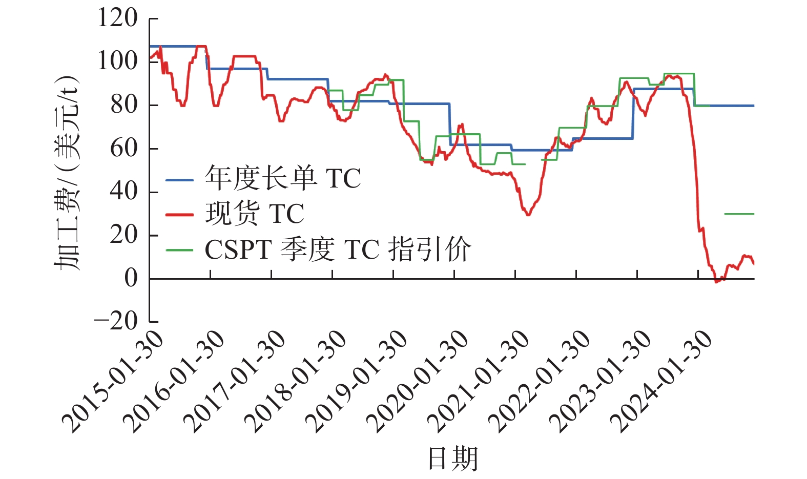 2020—2024年LME铜价走势