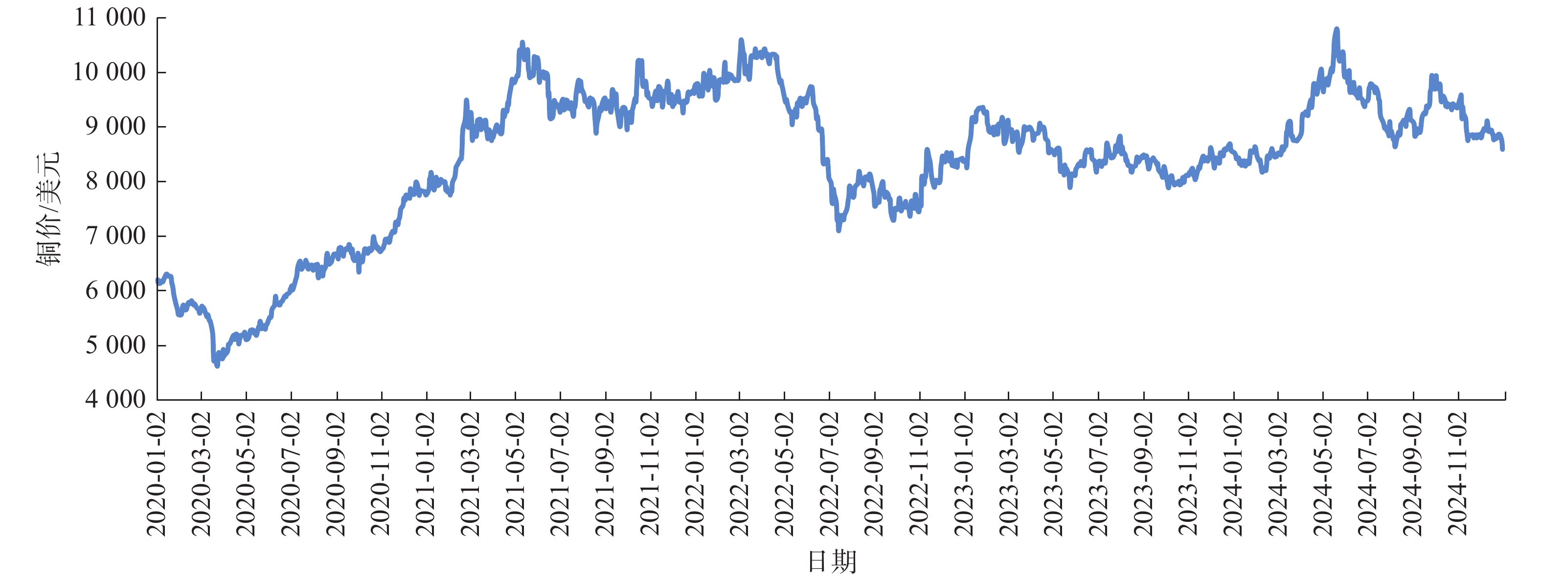 2020—2024年LME铜价走势