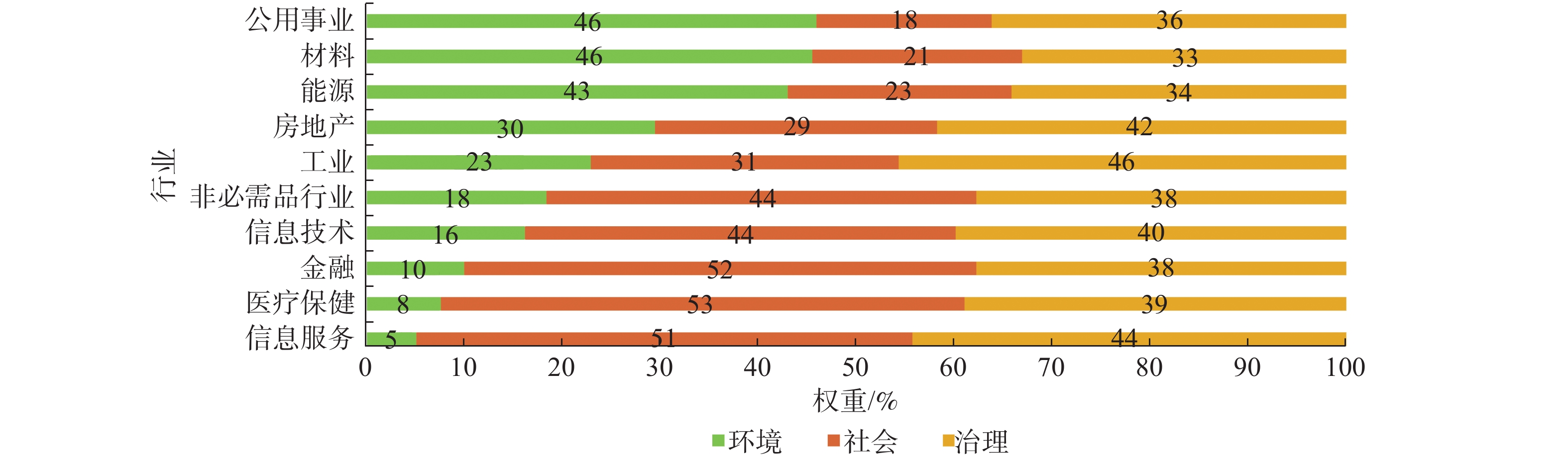 MSCI ESG评级各行业权重分配情况