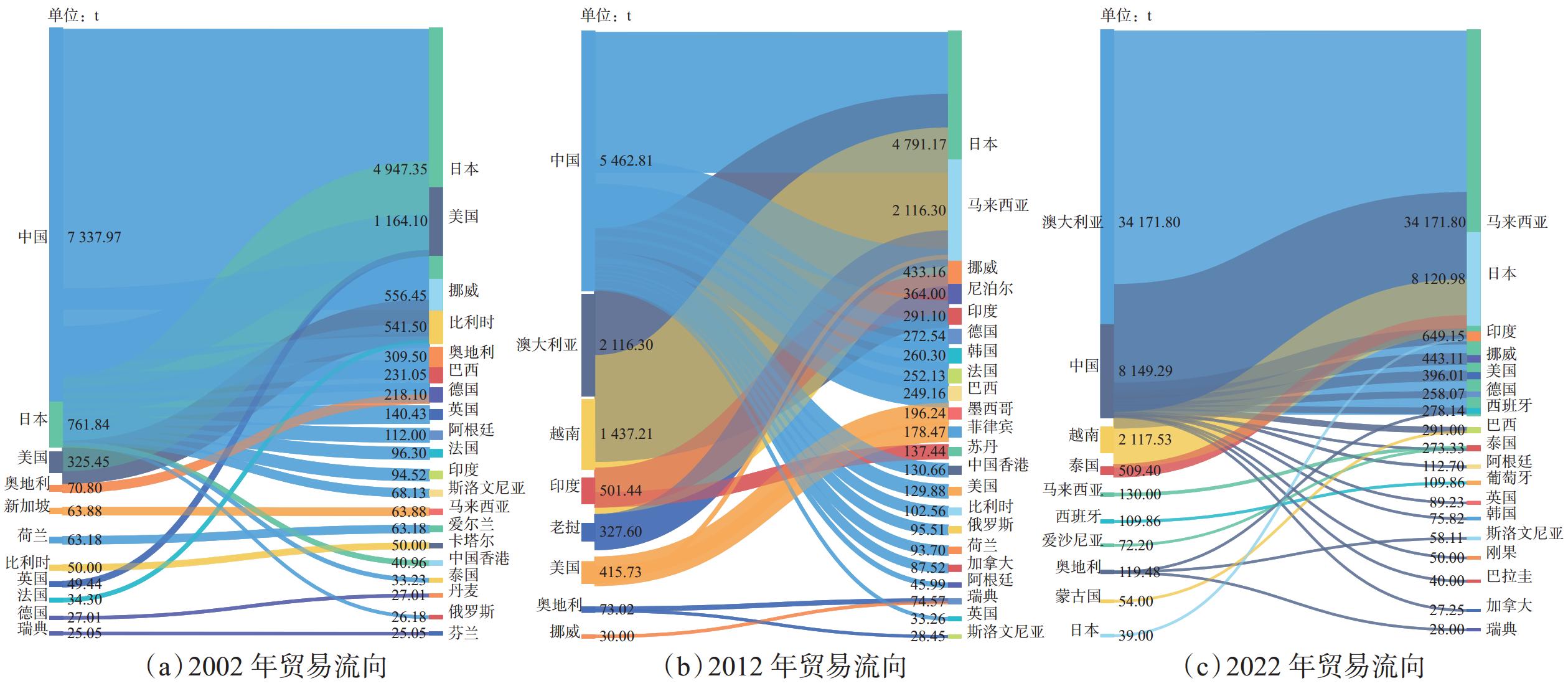 2002年、2012年、2022年稀土金属主要国家（地区）全球贸易流向