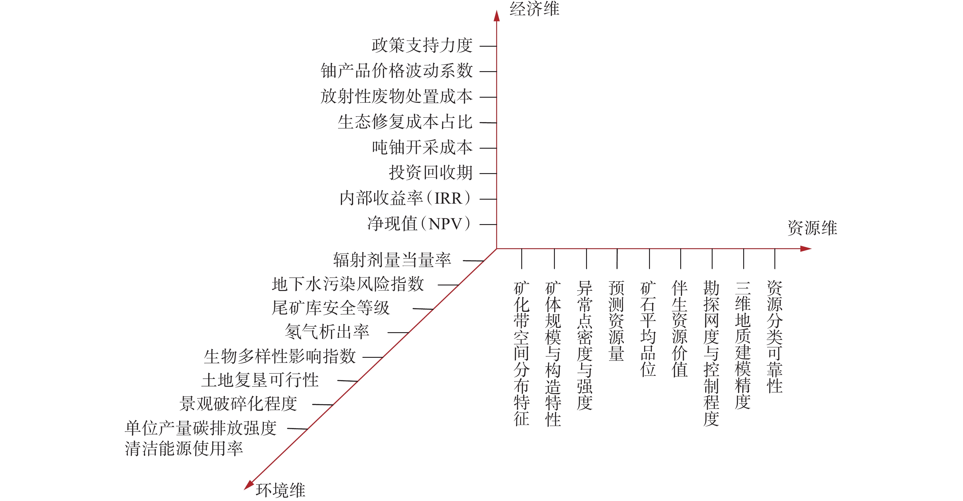 资源-经济-环境”三维协同测度模型