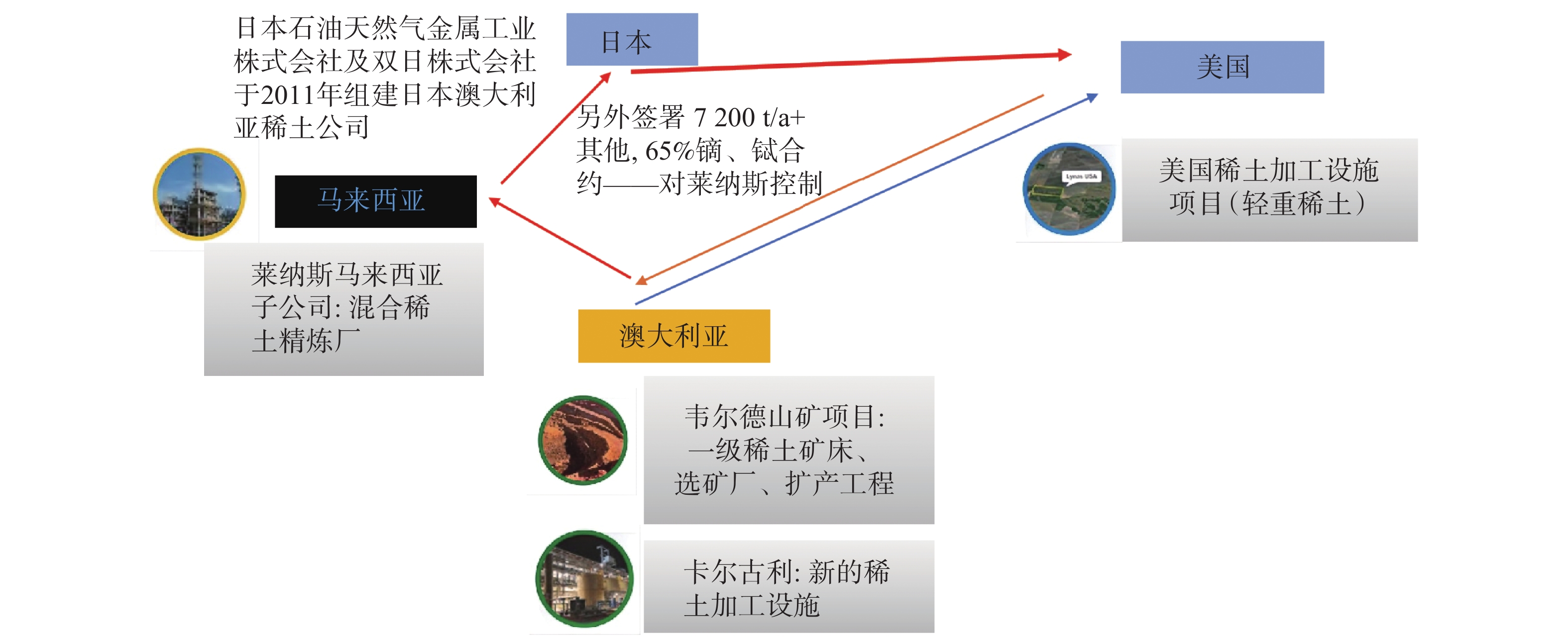 澳大利亚（莱纳斯）-日本-美国稀土产业链”框架
