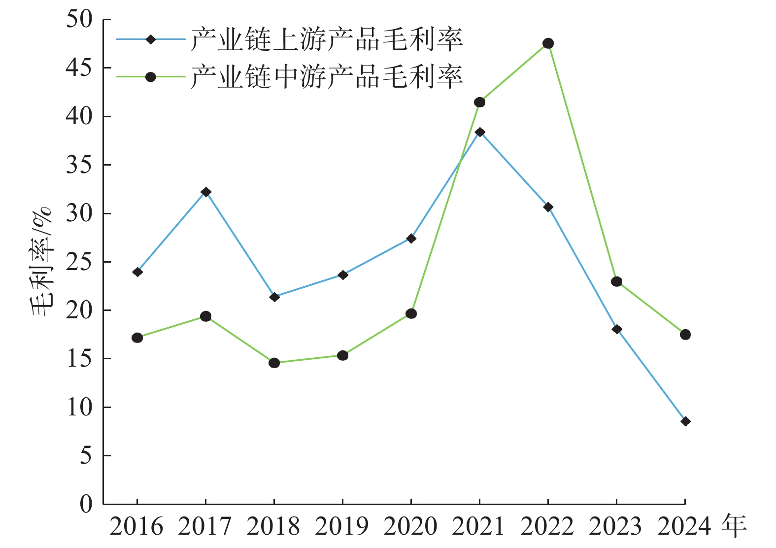 2016—2024年北方稀土销售毛利率变化趋势