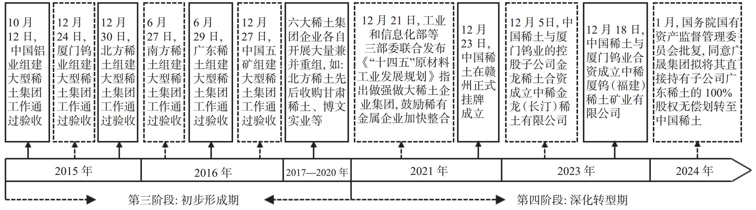 2016—2024年中国稀土和北方稀土外部交易成本变化趋势
