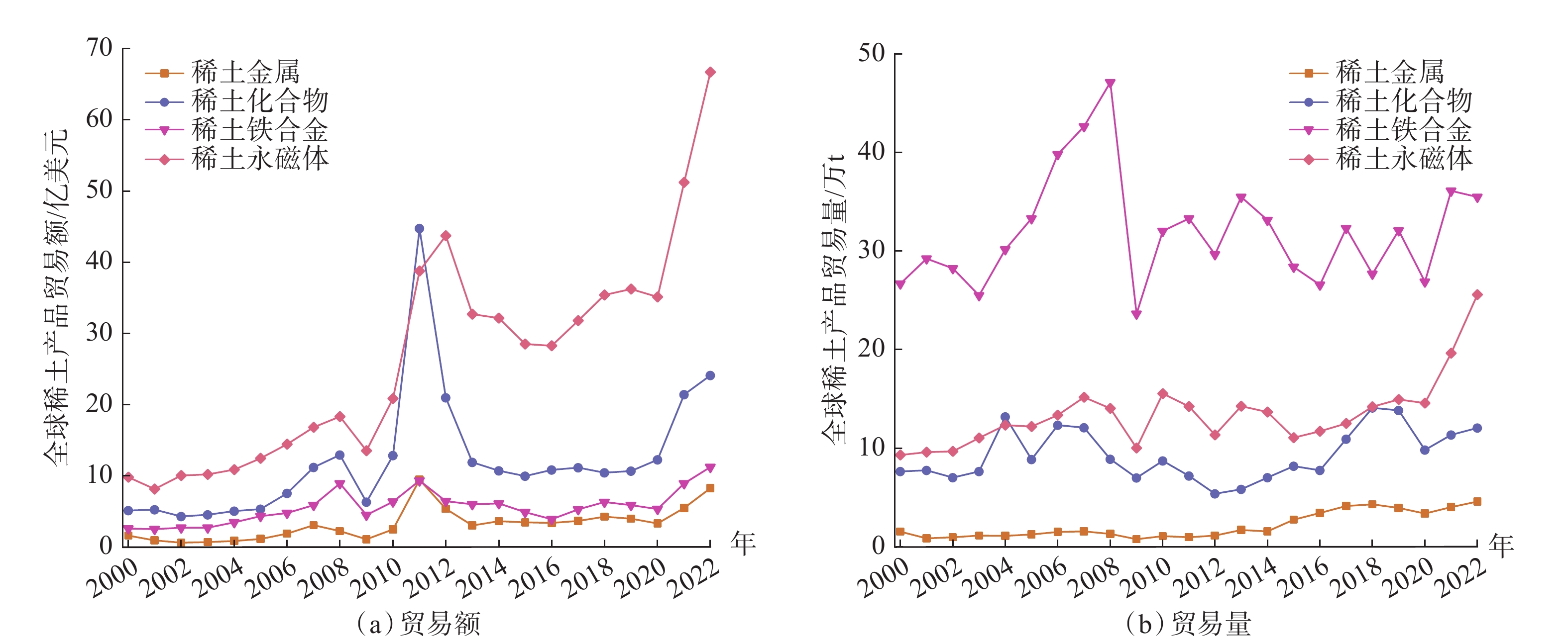 全球稀土产品贸易网络脆弱性演化特征