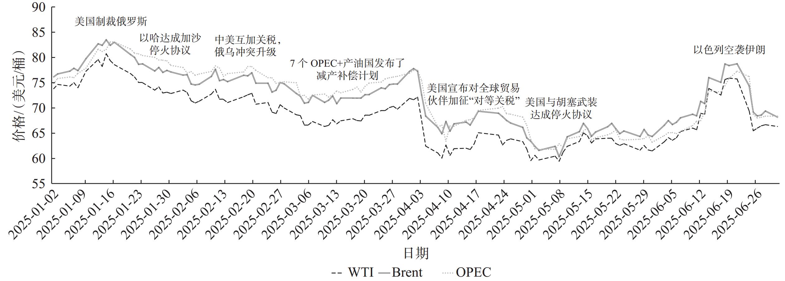 2023—2025年6月国际天然气价格走势