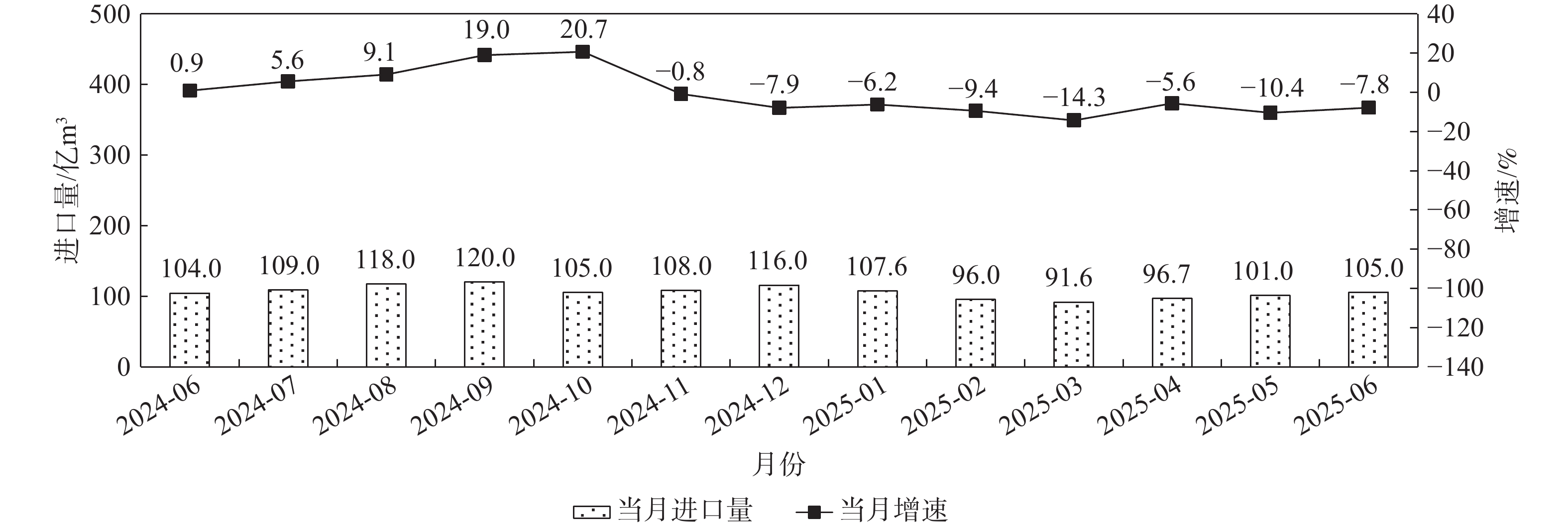 2023—2025年6月国际天然气价格走势